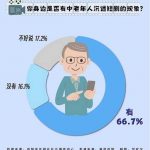 66.7%受访者身边有中老年人沉迷短剧的现象